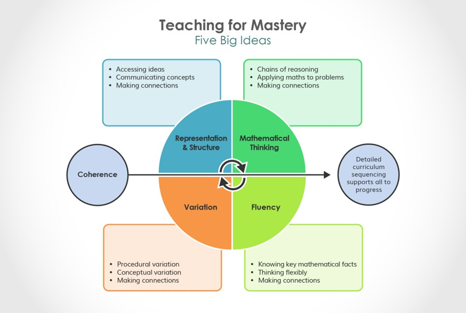 Five Big Ideas Teach for Mastery Maths Five Big Ideas Image